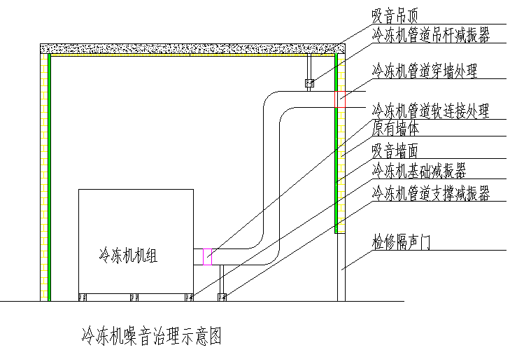 冷凍機(jī)噪音治理示意圖